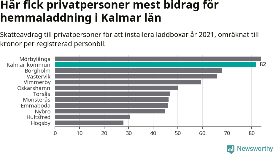 Graf: Beviljat avdrag per kommun i Kalmar län